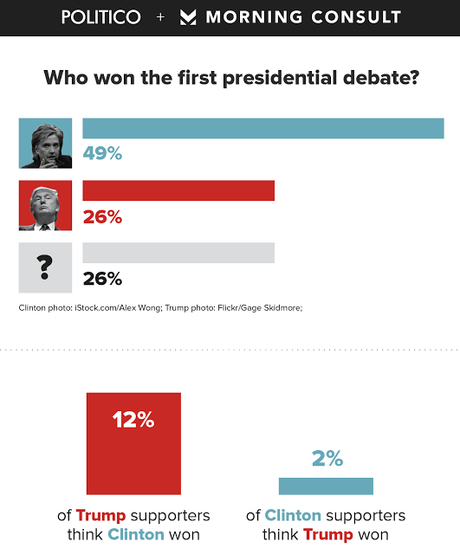 Two More Polls Show Clinton Was The Debate Winner