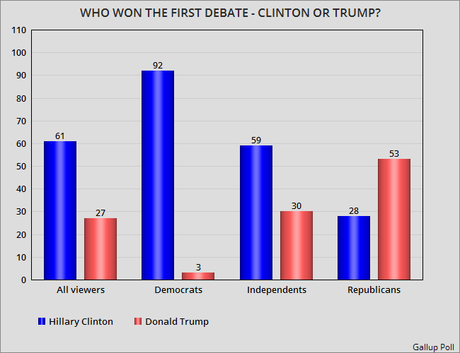 Gallup Is The 6th Straight Poll Saying Clinton Won Debate