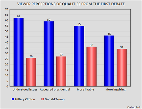 Gallup Is The 6th Straight Poll Saying Clinton Won Debate