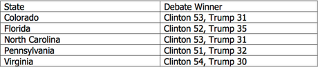 New Poll Shows Debate Helped Clinton In Swing States