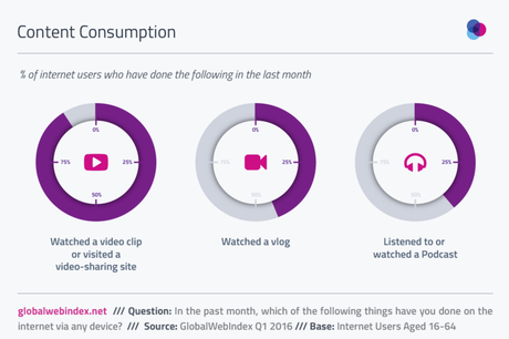 How many internet users watched video content in the past month
