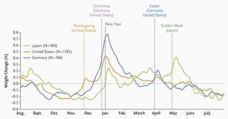 How Much Weight Do People Gain During the Holidays?