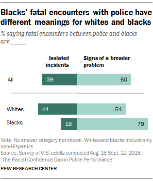 Blacks And Whites Have Vastly Different View Of Police