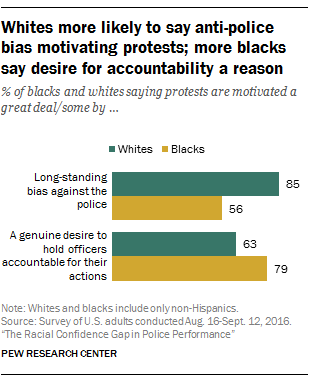 Blacks And Whites Have Vastly Different View Of Police