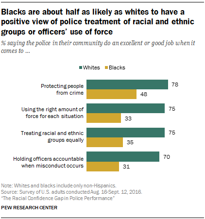 Blacks And Whites Have Vastly Different View Of Police