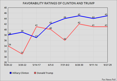 Fox News Poll Has Clinton With A Four Point Lead