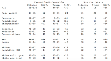 An Eighth Poll Shows Public Thinks Clinton Won Debate