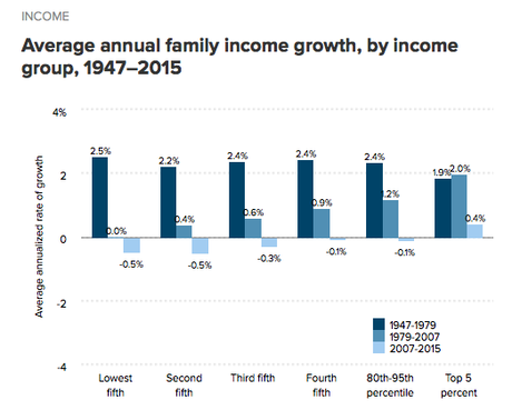 Income Growth Chart Illustrates An Unfair Economy In U.S.