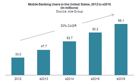 Enterprise Mobility-Finance and Banking