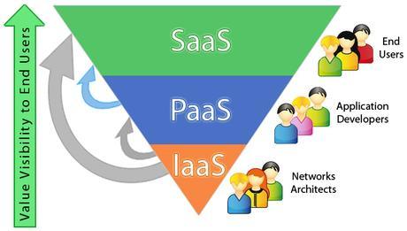 Cloud Computing Service Models: SaaS, PaaS and IaaS