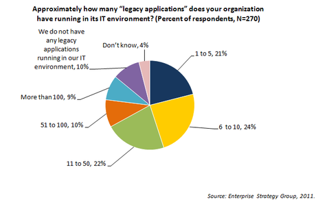 How Migration is Necessary for the Survival of Legacy Applications?