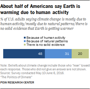 Does U.S. have The Political Will To Fight Global Warming ?