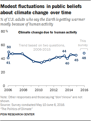 Does U.S. have The Political Will To Fight Global Warming ?