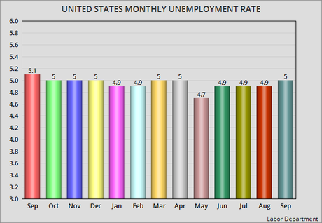 United States Unemployment Rises By 0.1% In September