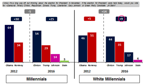 Will Millennials Cost Hillary Clinton The Election?  NO!