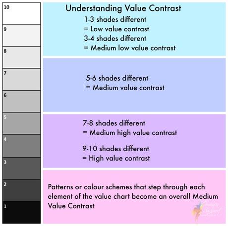 Understanding Value contrast