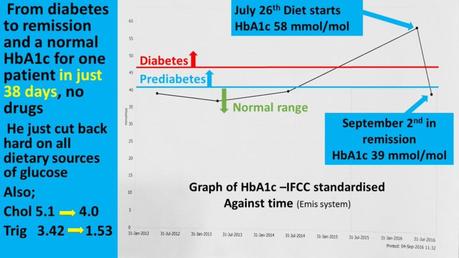 Patient Reverses Type 2 Diabetes in 38 Days – by Cutting Out Carbs