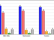 Three Polls Show Hillary Clinton Extending Lead