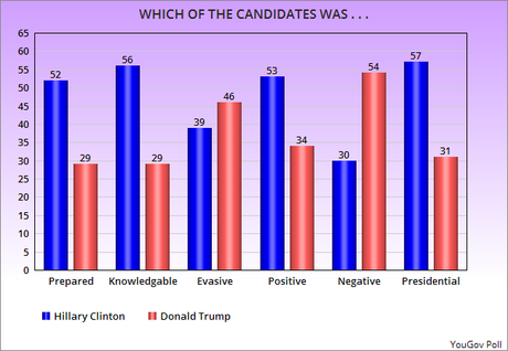 Another Poll Shows Hillary Clinton Won The Second Debate