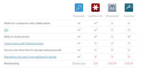 Passwork Review: Next Generation Password Manager For Everyone