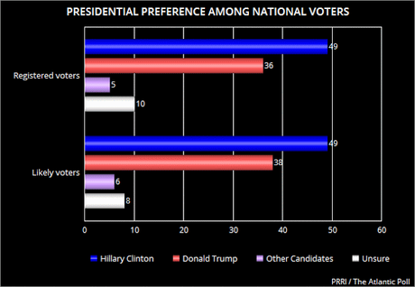 A Second National Poll Shows Clinton With Double-Digit Lead