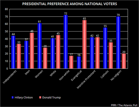 A Second National Poll Shows Clinton With Double-Digit Lead