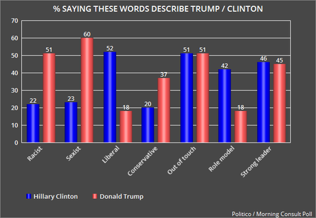 A Third Poll Has Clinton Winning The Second Debate