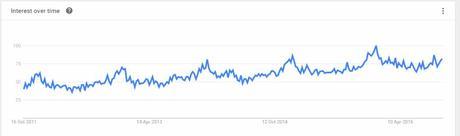 using google trends for kickstarter