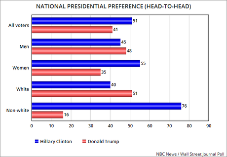 New NBC Poll Has Hillary Clinton With An 11 Point Lead