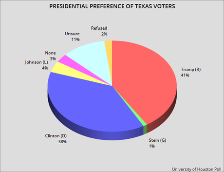 New Poll Has Clinton Within Margin Of Error In Texas