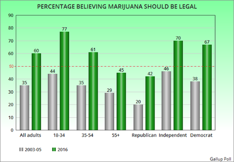 Six Out Of Ten Americans Think Marijuana Should Be Legal