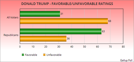 Public Likes Hillary Clinton More Than Donald Trump