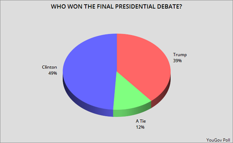 Second Poll Shows Clinton Thrashed Trump In 3rd Debate