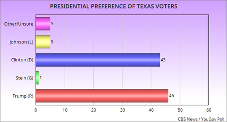 Texas Is A Purple State In The 2016 Presidential Election