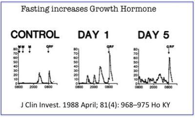 Fasting and Growth Hormone