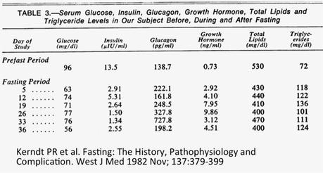 Fasting and Growth Hormone