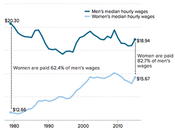Gender Wage Narrowed, Nearly Enough