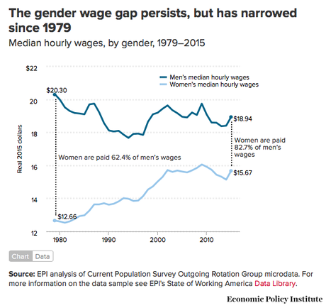 Gender Wage Gap Has Narrowed, But Not Nearly Enough
