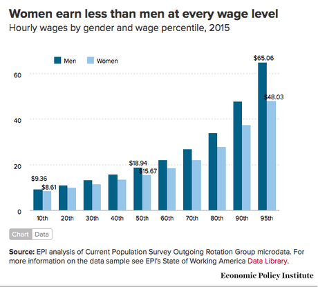Gender Wage Gap Has Narrowed, But Not Nearly Enough