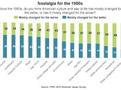 PRRI Releases 2016 American Values Survey, Divide Over America's Future: 1950 2050? Some Initial Takeaways (Gender, Race, Religion, Politics)