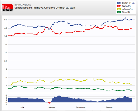 Average Of National Polls Has Clinton Holding Her Lead