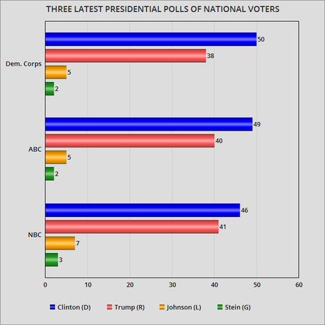 3 New National Polls Show Clinton With 5-12 Point Lead