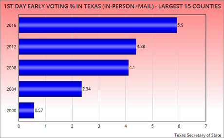 First Day Of Early Voting Is Up Sharply In Texas