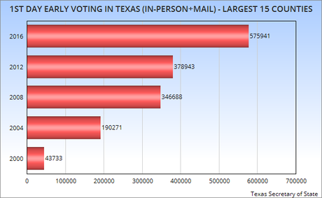 First Day Of Early Voting Is Up Sharply In Texas