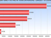 First Early Voting Sharply Texas