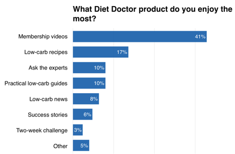 What Diet Doctor Product Do You Enjoy the Most?