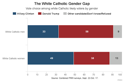 PRRI's Latest: Nearly Six in Ten White Catholic Men Voting for Trump