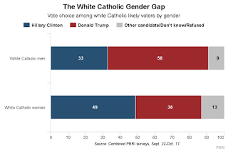 PRRI Finding That Six in Ten White Catholic Men Support Trump: What We Can Expect to Hear (and Not to Hear) Now in Catholic Discussions of This Finding