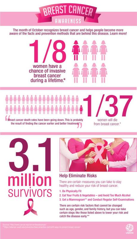 Best Cancer Awareness Infographic
