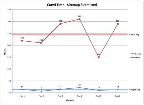 Does sitemap affect crawling?
